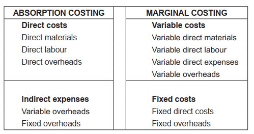 marginal and absorption costing examples